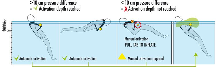 Which Lifejacket Auto-Inflator Should We Select? - Attainable